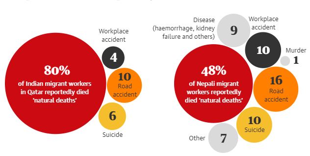 Most deaths have been reported as natural deaths