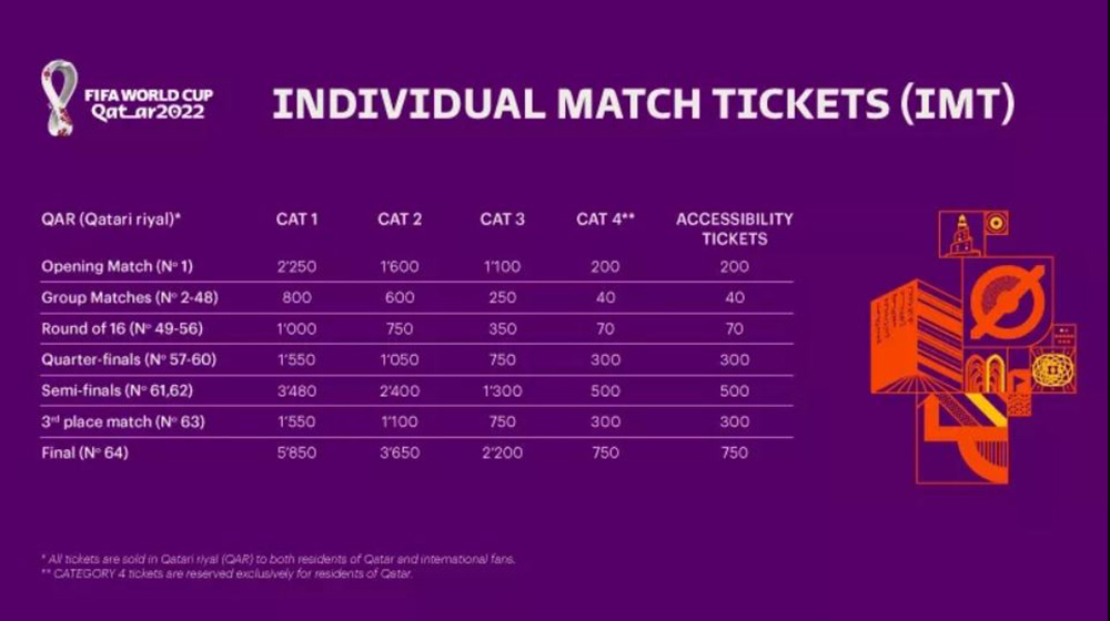 WC 2022 prices of the tickets